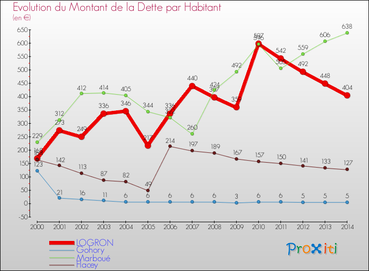 Evolution de la dette par habitant pour la commune de LOGRON et les communes proches de 2000 à 2014 Comparaison de la dette par habitant pour LOGRON et les communes voisines de 2000 à 2014