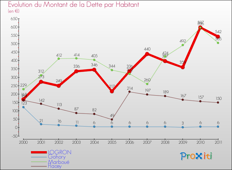 Evolution de la dette par habitant pour la commune de LOGRON et les communes proches Comparaison de la dette par habitant pour LOGRON et les communes voisines