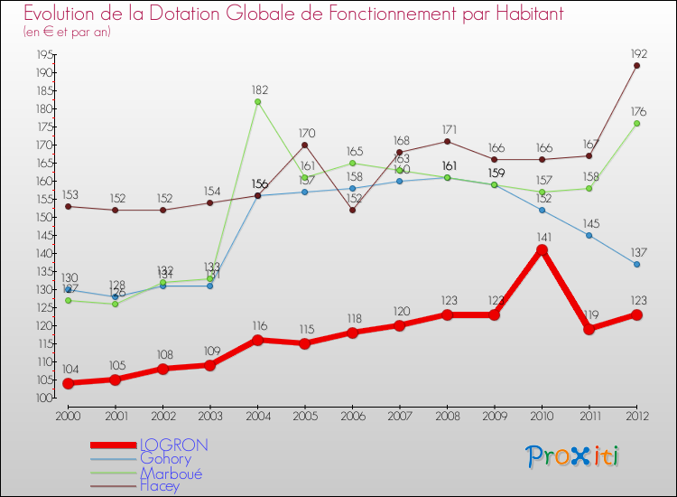 Evolution et montant de la dotation globale de fonctionnement par Habitant pour LOGRON et les communes proches Comparaison des dotations globales de fonctionnement par habitant pour LOGRON et les communes voisines