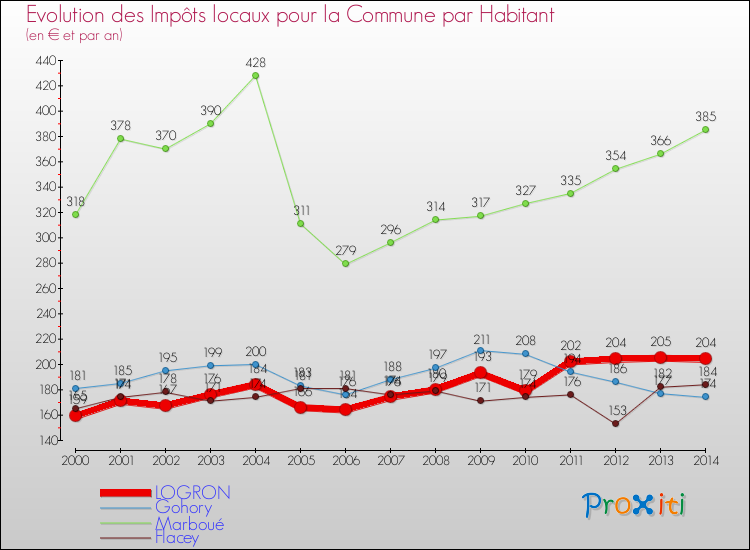 Evolution et montant des impôts locaux par Habitant pour LOGRON et les communes proches de 2000 à 2014 Comparaison des impôts locaux par habitant pour LOGRON et les communes voisines de 2000 à 2014