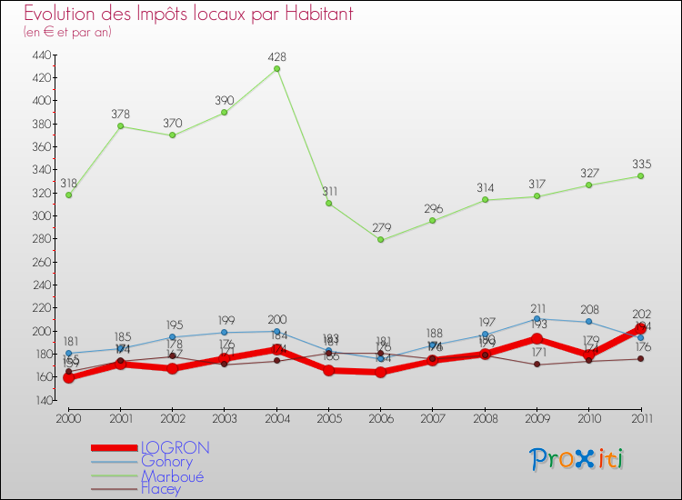 Evolution et montant des impôts locaux par Habitant pour LOGRON et les communes proches Comparaison des impôts locaux par habitant pour LOGRON et les communes voisines