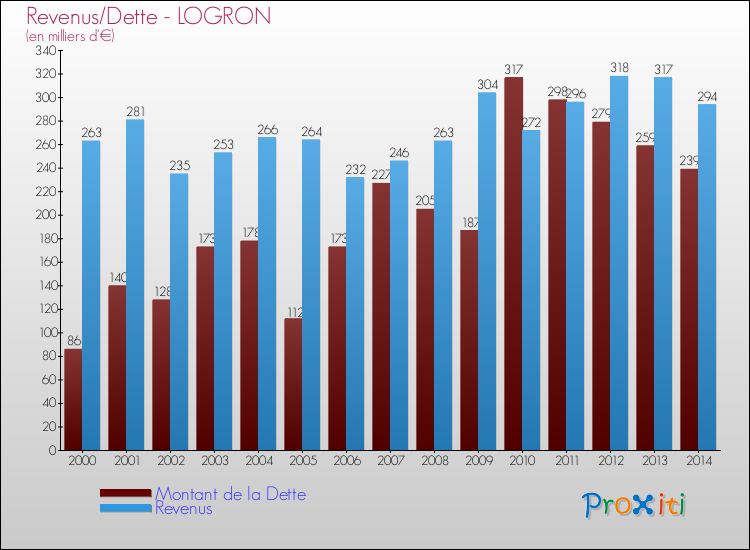Evolution comparée de la dette et des revenus pour la commune de LOGRON de 2000 à 2014 Comparaison de la dette et des revenus pour LOGRON de 2000 à 2014