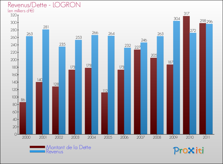 Evolution comparée de la dette et des revenus pour la commune de LOGRON de 2000 à 2011 Comparaison de la dette et des revenus pour LOGRON de 2000 à 2011