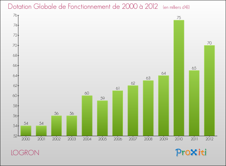 Evolution du montant de la Dotation Globale de Fonctionnement pour la commune de LOGRON de 2000 à 2012 Evolution du montant de la Dotation Globale de Fonctionnement pour LOGRON de 2000 à 2012