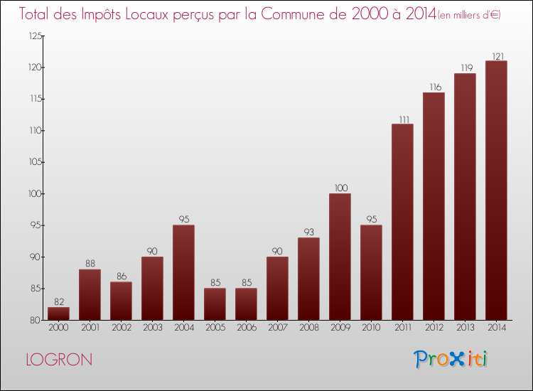Evolution des Impôts Locaux pour la commune de LOGRON de 2000 à 2014 Evolution des Impôts Locaux pour LOGRON de 2000 à 2014