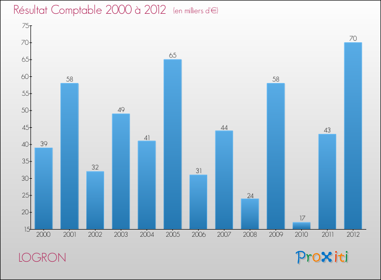 Evolution du résultat comptable pour la commune de LOGRON de 2000 à 2012 Evolution du résultat comptable pour LOGRON de 2000 à 2012