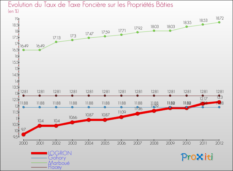 Evolution du taux de la taxe foncière sur le bati pour LOGRON et les communes proches de 2000 à 2012 Comparaison des taux de taxe foncière sur le bati pour LOGRON et les communes voisines de 2000 à 2012