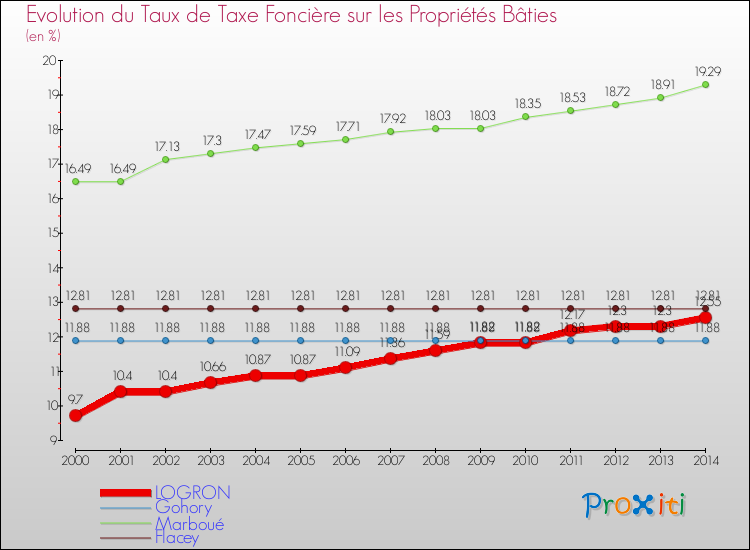 Evolution du taux de la taxe foncière sur le bati pour LOGRON et les communes proches de 2000 à 2014 Comparaison des taux de taxe foncière sur le bati pour LOGRON et les communes voisines de 2000 à 2014