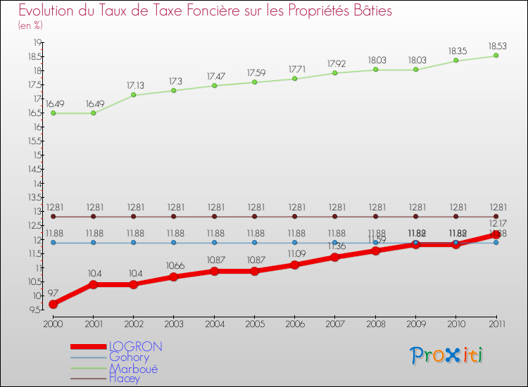 Evolution du taux de la taxe foncière sur le bati pour LOGRON et les communes proches Comparaison des taux de taxe foncière sur le bati pour LOGRON et les communes voisines