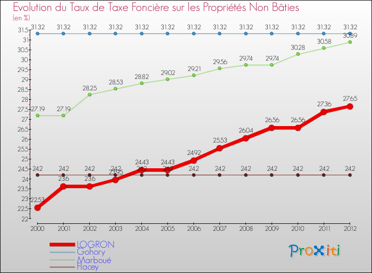 Evolution du taux de la taxe foncière sur les immeubles et terrains non batis pour LOGRON et les communes proches de 2000 à 2012 Comparaison des taux de la taxe foncière sur les immeubles et terrains non batis pour LOGRON et les communes voisines de 2000 à 2012