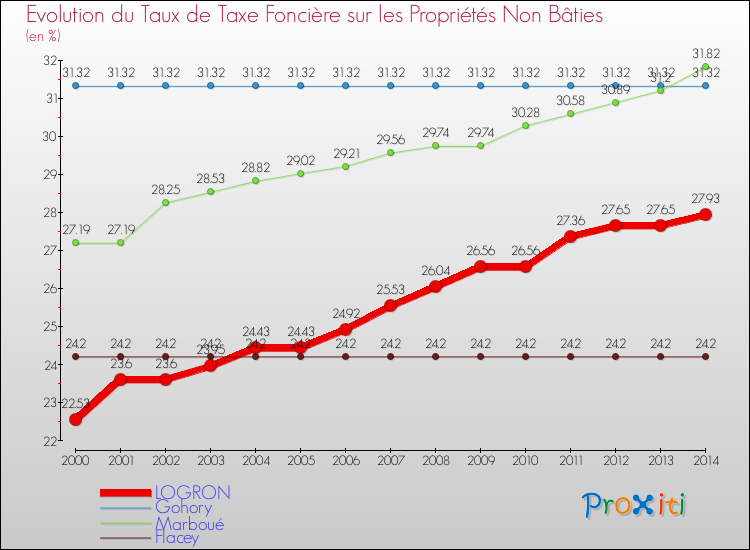 Evolution du taux de la taxe foncière sur les immeubles et terrains non batis pour LOGRON et les communes proches de 2000 à 2014 Comparaison des taux de la taxe foncière sur les immeubles et terrains non batis pour LOGRON et les communes voisines de 2000 à 2014