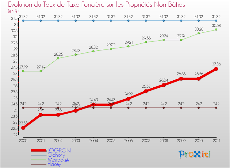 Evolution du taux de la taxe foncière sur les immeubles et terrains non batis pour LOGRON et les communes proches Comparaison des taux de la taxe foncière sur les immeubles et terrains non batis pour LOGRON et les communes voisines