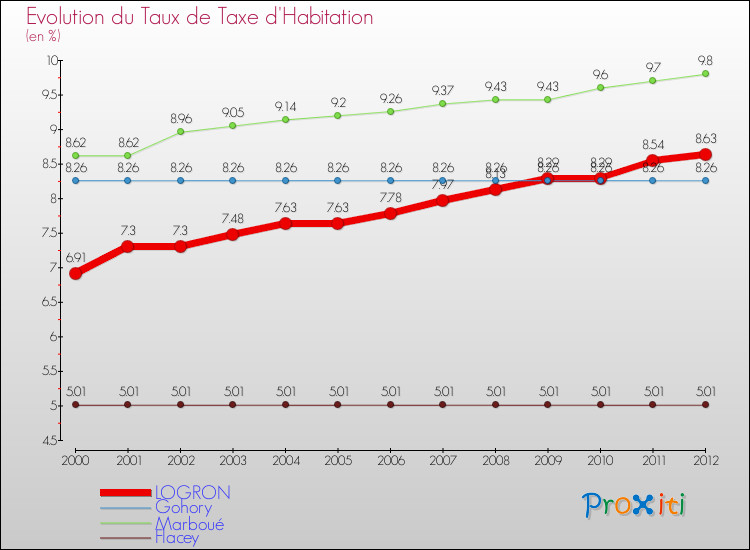 Evolution du taux de la taxe d'habitation pour LOGRON et les communes proches Comparaison des taux de la taxe d'habitation pour LOGRON et les communes voisines