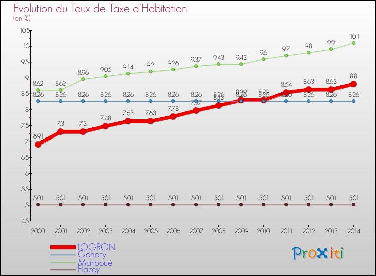 Evolution du taux de la taxe d'habitation pour LOGRON et les communes proches de 2000 à 2014 Comparaison des taux de la taxe d'habitation pour LOGRON et les communes voisines de 2000 à 2014