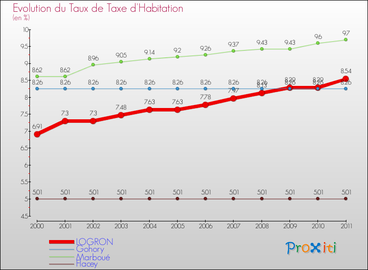 Evolution du taux de la taxe d'habitation pour LOGRON et les communes proches Comparaison des taux de la taxe d'habitation pour LOGRON et les communes voisines