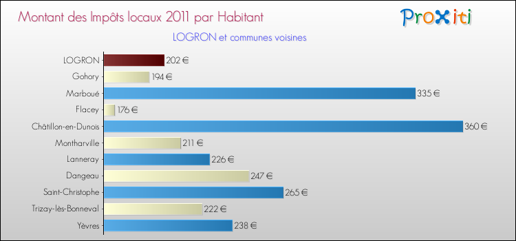 Montant des impôts locaux par Habitant pour LOGRON et les communes proches Comparaison des impôts locaux par habitant pour LOGRON et les communes voisines