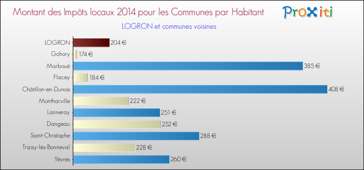 Montant des impôts locaux par Habitant pour LOGRON et les communes proches en 2014 Comparaison des impôts locaux par habitant pour LOGRON et les communes voisines en 2014