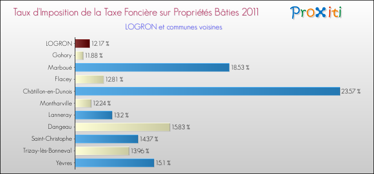 Taux d'imposition de la taxe foncière sur le bati 2011 pour LOGRON et les communes proches Comparaison des taux d'imposition de la taxe foncière sur le bati 2011 pour LOGRON et les communes voisines