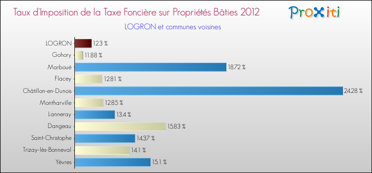 Taux d'imposition de la taxe foncière sur le bati 2012 pour LOGRON et les communes proches Comparaison des taux d'imposition de la taxe foncière sur le bati 2012 pour LOGRON et les communes voisines