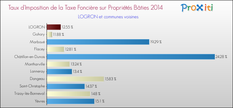 Taux d'imposition de la taxe foncière sur le bati 2014 pour LOGRON et les communes proches Comparaison des taux d'imposition de la taxe foncière sur le bati 2014 pour LOGRON et les communes voisines