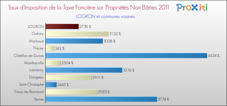 Taux d'imposition de la taxe foncière sur les immeubles et terrains non batis 2011 pour LOGRON et les communes proches Comparaison des taux d'imposition de la taxe foncière sur les immeubles et terrains non batis 2011 pour LOGRON et les communes voisines