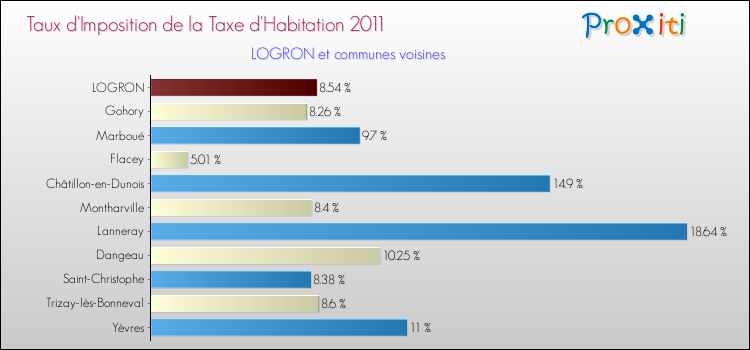 Taux d'imposition de la taxe d'habitation 2011 pour LOGRON et les communes proches Comparaison des taux d'imposition de la taxe d'habitation 2011 pour LOGRON et les communes voisines