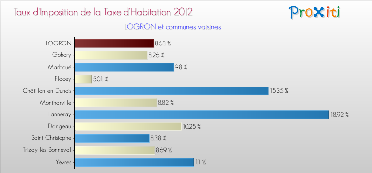 Taux d'imposition de la taxe d'habitation 2012 pour LOGRON et les communes proches Comparaison des taux d'imposition de la taxe d'habitation 2012 pour LOGRON et les communes voisines