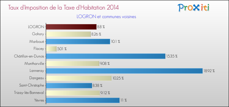Taux d'imposition de la taxe d'habitation 2014 pour LOGRON et les communes proches Comparaison des taux d'imposition de la taxe d'habitation 2014 pour LOGRON et les communes voisines