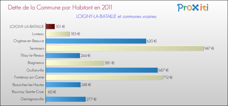 Dette par habitant de la commune en 2011 pour LOIGNY-LA-BATAILLE et les communes proches Comparaison de la dette par habitant de la commune en 2011 pour LOIGNY-LA-BATAILLE et les communes voisines