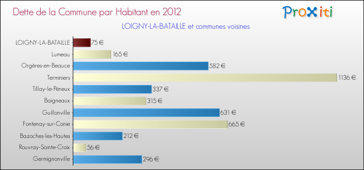 Dette par habitant de la commune en 2012 pour LOIGNY-LA-BATAILLE et les communes proches Comparaison de la dette par habitant de la commune en 2012 pour LOIGNY-LA-BATAILLE et les communes voisines