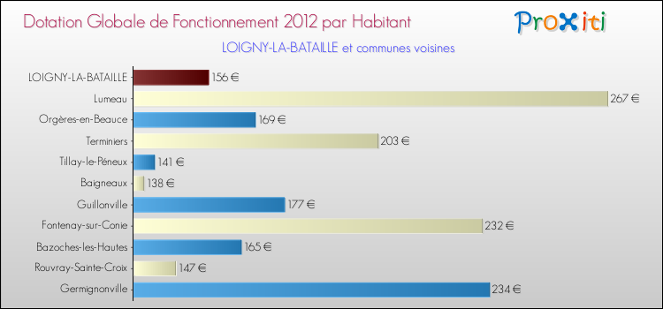 Montant des dotations globales de fonctionnement DGF par Habitant pour LOIGNY-LA-BATAILLE et les communes proches Comparaison des des dotations globales de fonctionnement DGF par habitant pour LOIGNY-LA-BATAILLE et les communes voisines