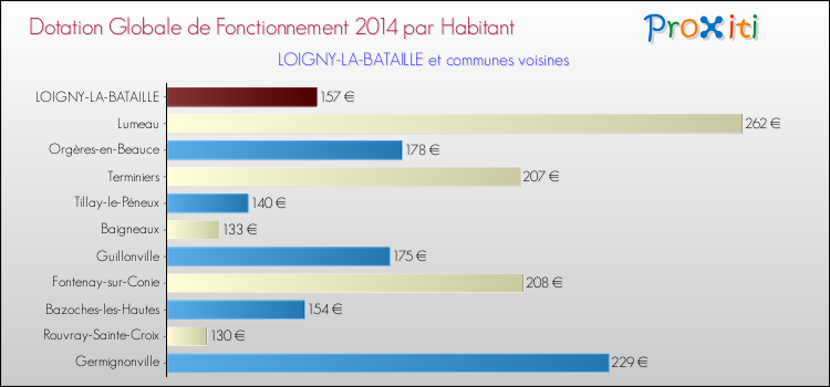 Montant des dotations globales de fonctionnement DGF par Habitant pour LOIGNY-LA-BATAILLE et les communes proches en 2014. Comparaison des des dotations globales de fonctionnement DGF par habitant pour LOIGNY-LA-BATAILLE et les communes voisines en 2014.