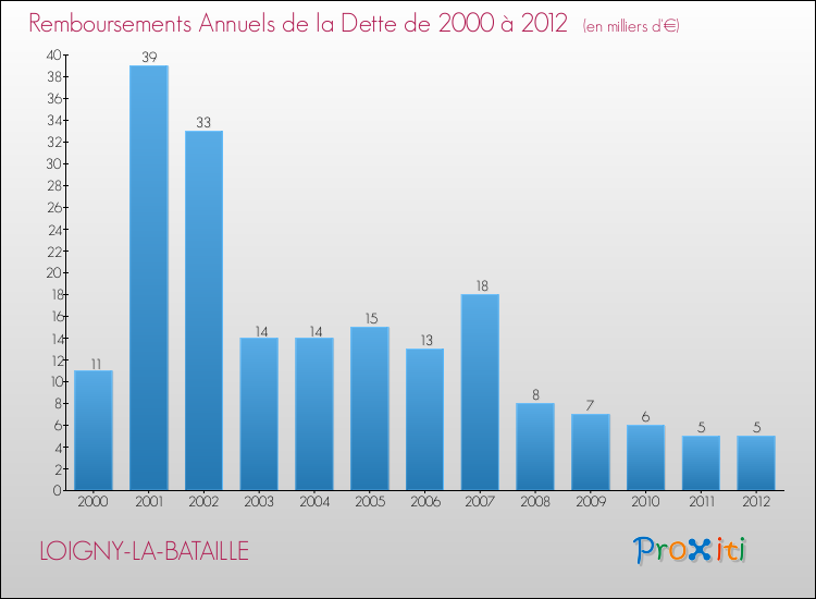 Evolution de l'annuité de la dette pour la commune de LOIGNY-LA-BATAILLE de 2000 à 2012 Annuités de la dette pour LOIGNY-LA-BATAILLE de 2000 à 2012