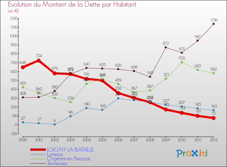Evolution de la dette par habitant pour la commune de LOIGNY-LA-BATAILLE et les communes proches de 2000 à 2012 Comparaison de la dette par habitant pour LOIGNY-LA-BATAILLE et les communes voisines de 2000 à 2012