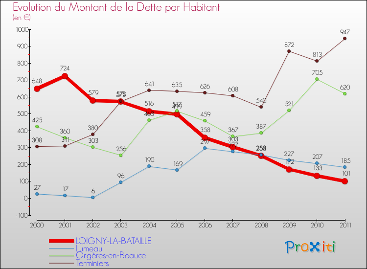 Evolution de la dette par habitant pour la commune de LOIGNY-LA-BATAILLE et les communes proches Comparaison de la dette par habitant pour LOIGNY-LA-BATAILLE et les communes voisines