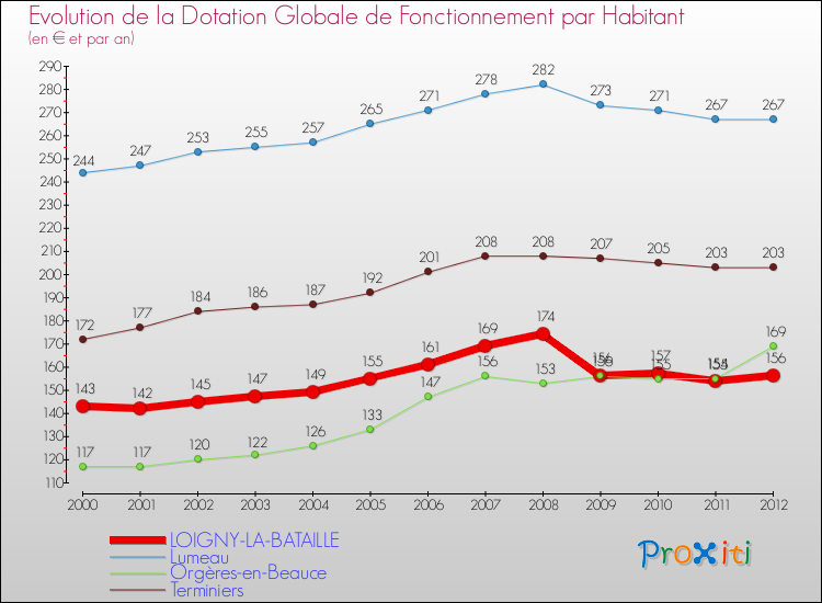 Evolution et montant de la dotation globale de fonctionnement par Habitant pour LOIGNY-LA-BATAILLE et les communes proches Comparaison des dotations globales de fonctionnement par habitant pour LOIGNY-LA-BATAILLE et les communes voisines