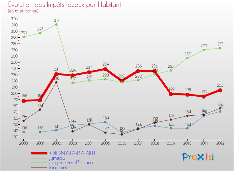 Evolution et montant des impôts locaux par Habitant pour LOIGNY-LA-BATAILLE et les communes proches Comparaison des impôts locaux par habitant pour LOIGNY-LA-BATAILLE et les communes voisines