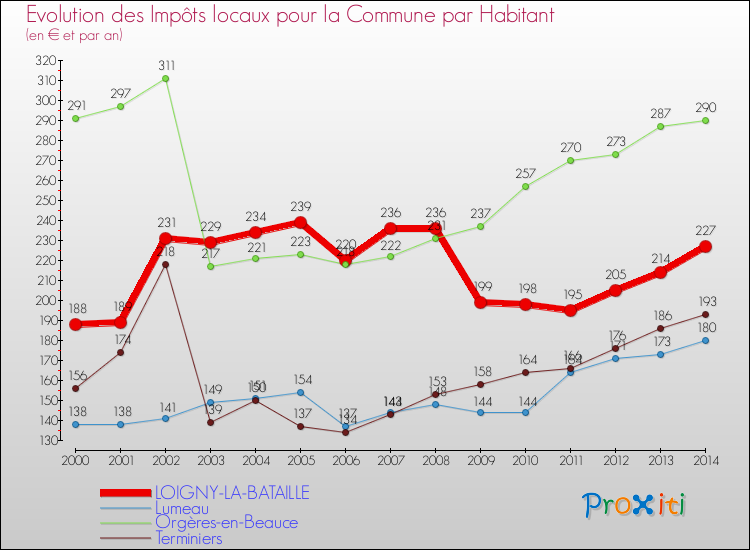 Evolution et montant des impôts locaux par Habitant pour LOIGNY-LA-BATAILLE et les communes proches de 2000 à 2014 Comparaison des impôts locaux par habitant pour LOIGNY-LA-BATAILLE et les communes voisines de 2000 à 2014
