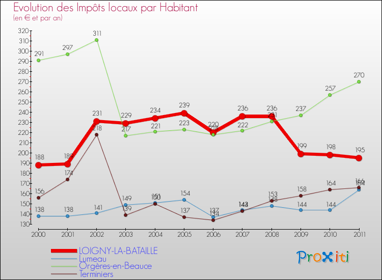Evolution et montant des impôts locaux par Habitant pour LOIGNY-LA-BATAILLE et les communes proches Comparaison des impôts locaux par habitant pour LOIGNY-LA-BATAILLE et les communes voisines