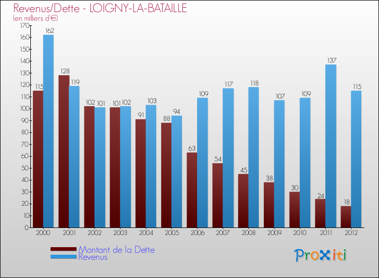 Evolution comparée de la dette et des revenus pour la commune de LOIGNY-LA-BATAILLE de 2000 à 2012 Comparaison de la dette et des revenus pour LOIGNY-LA-BATAILLE de 2000 à 2012