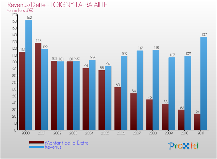 Evolution comparée de la dette et des revenus pour la commune de LOIGNY-LA-BATAILLE de 2000 à 2011 Comparaison de la dette et des revenus pour LOIGNY-LA-BATAILLE de 2000 à 2011