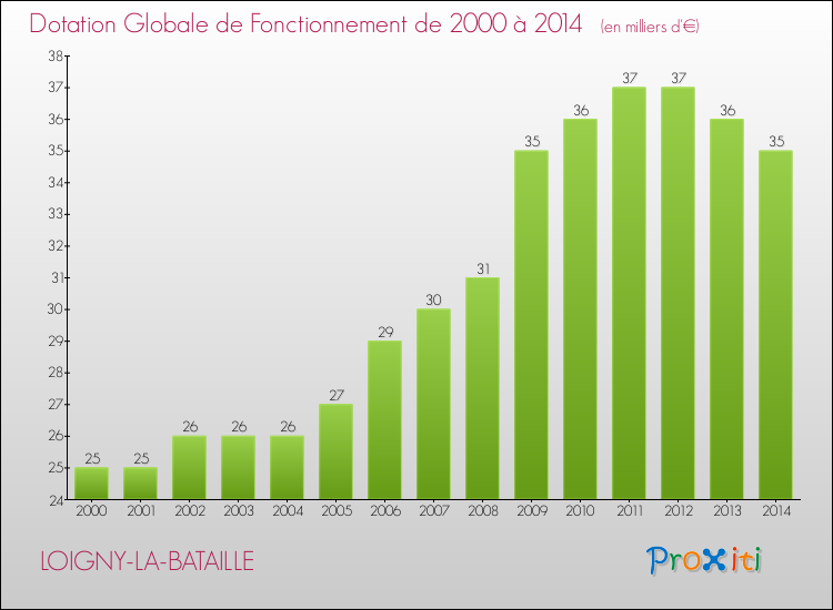 Evolution du montant de la Dotation Globale de Fonctionnement pour la commune de LOIGNY-LA-BATAILLE de 2000 à 2014 Evolution du montant de la Dotation Globale de Fonctionnement pour LOIGNY-LA-BATAILLE de 2000 à 2014
