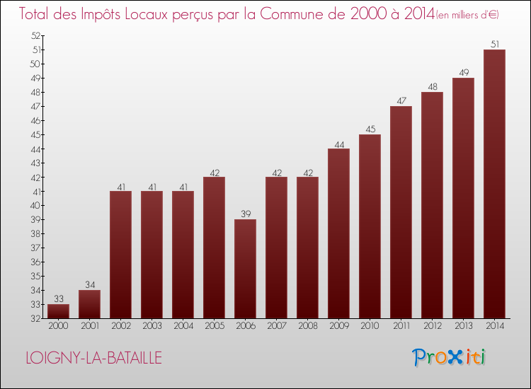 Evolution des Impôts Locaux pour la commune de LOIGNY-LA-BATAILLE de 2000 à 2014 Evolution des Impôts Locaux pour LOIGNY-LA-BATAILLE de 2000 à 2014