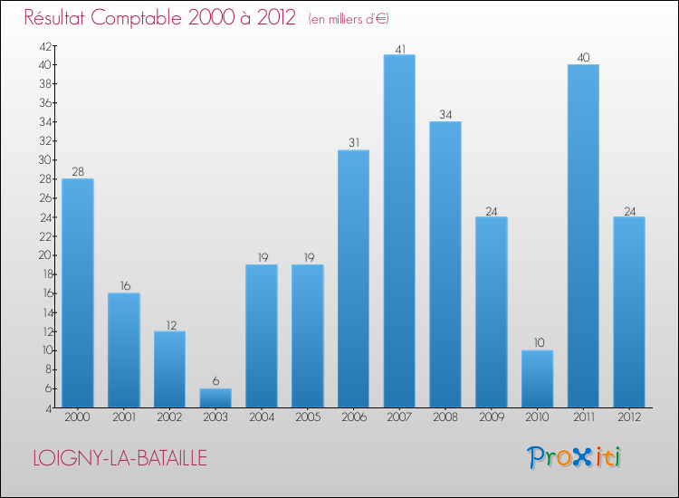 Evolution du résultat comptable pour la commune de LOIGNY-LA-BATAILLE de 2000 à 2012 Evolution du résultat comptable pour LOIGNY-LA-BATAILLE de 2000 à 2012