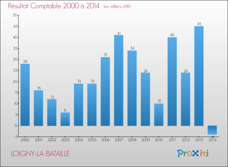 Evolution du résultat comptable pour la commune de LOIGNY-LA-BATAILLE de 2000 à 2014 Evolution du résultat comptable pour LOIGNY-LA-BATAILLE de 2000 à 2014