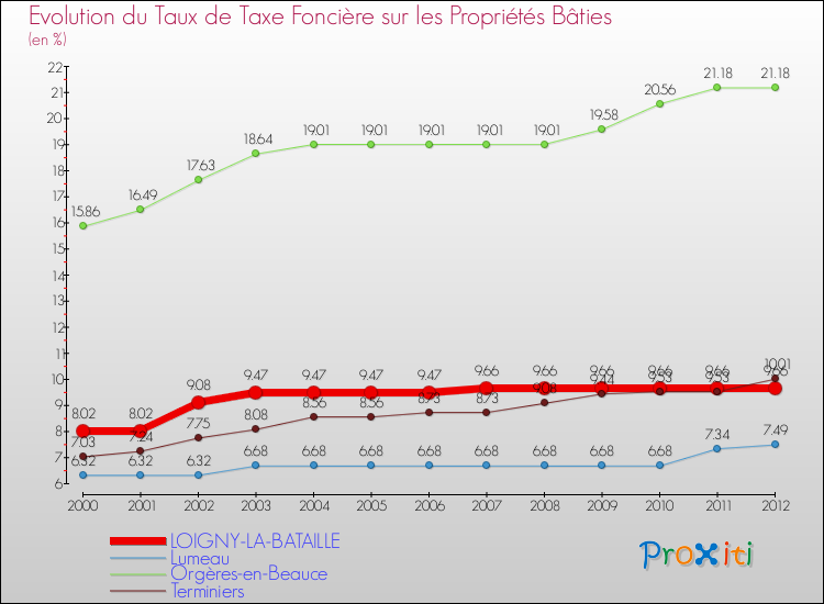 Evolution du taux de la taxe foncière sur le bati pour LOIGNY-LA-BATAILLE et les communes proches de 2000 à 2012 Comparaison des taux de taxe foncière sur le bati pour LOIGNY-LA-BATAILLE et les communes voisines de 2000 à 2012