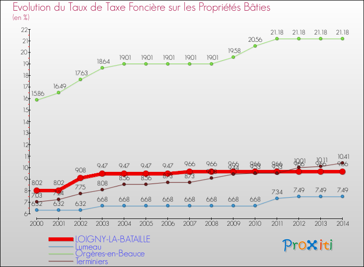 Evolution du taux de la taxe foncière sur le bati pour LOIGNY-LA-BATAILLE et les communes proches de 2000 à 2014 Comparaison des taux de taxe foncière sur le bati pour LOIGNY-LA-BATAILLE et les communes voisines de 2000 à 2014