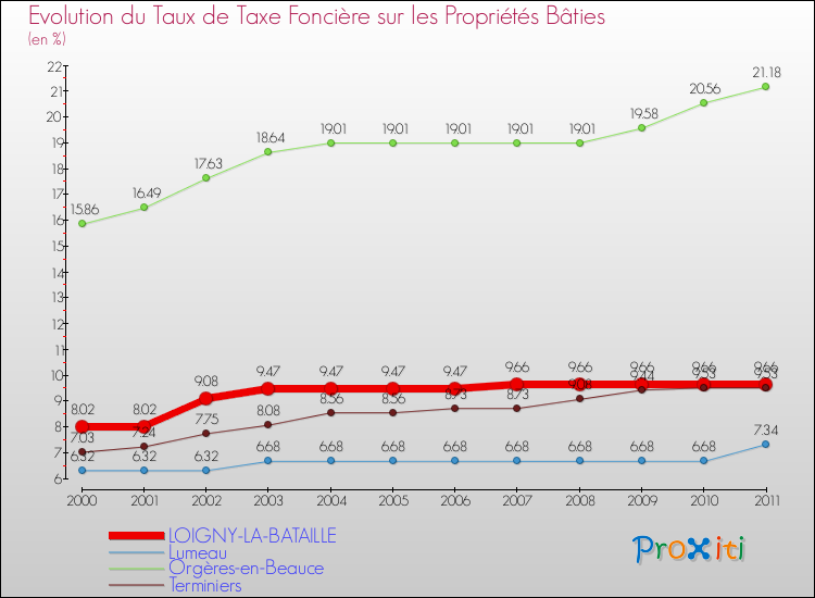 Evolution du taux de la taxe foncière sur le bati pour LOIGNY-LA-BATAILLE et les communes proches Comparaison des taux de taxe foncière sur le bati pour LOIGNY-LA-BATAILLE et les communes voisines