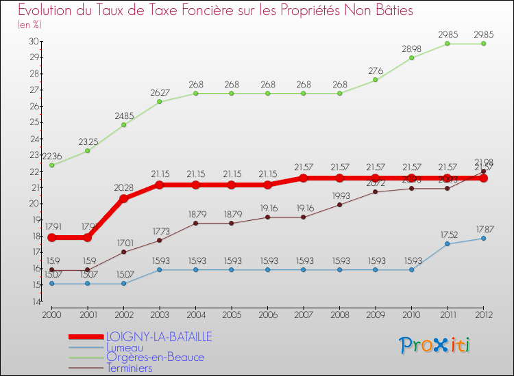 Evolution du taux de la taxe foncière sur les immeubles et terrains non batis pour LOIGNY-LA-BATAILLE et les communes proches de 2000 à 2012 Comparaison des taux de la taxe foncière sur les immeubles et terrains non batis pour LOIGNY-LA-BATAILLE et les communes voisines de 2000 à 2012