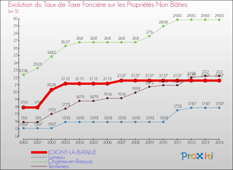 Evolution du taux de la taxe foncière sur les immeubles et terrains non batis pour LOIGNY-LA-BATAILLE et les communes proches de 2000 à 2014 Comparaison des taux de la taxe foncière sur les immeubles et terrains non batis pour LOIGNY-LA-BATAILLE et les communes voisines de 2000 à 2014